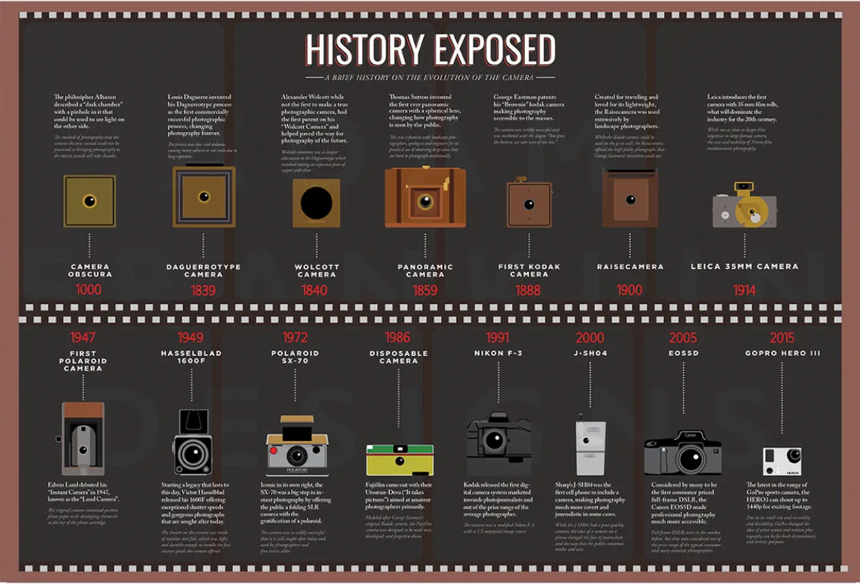 The Evolution of Digital Cameras in the USA