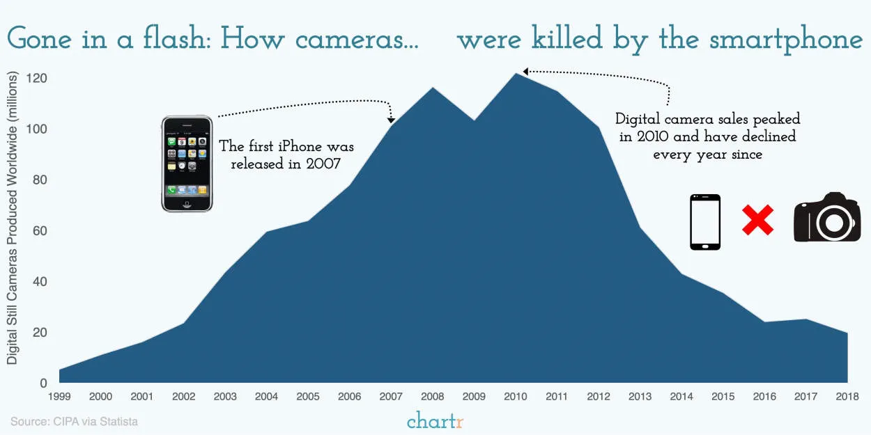 The Impact of Smartphone Cameras on the US Market