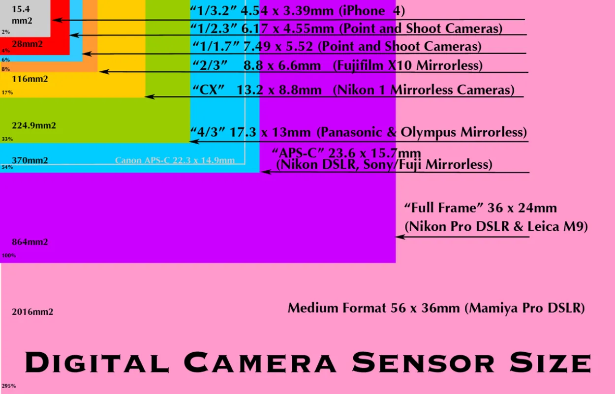 Understanding the Durability and Reliability of Cameras vs. Smartphones