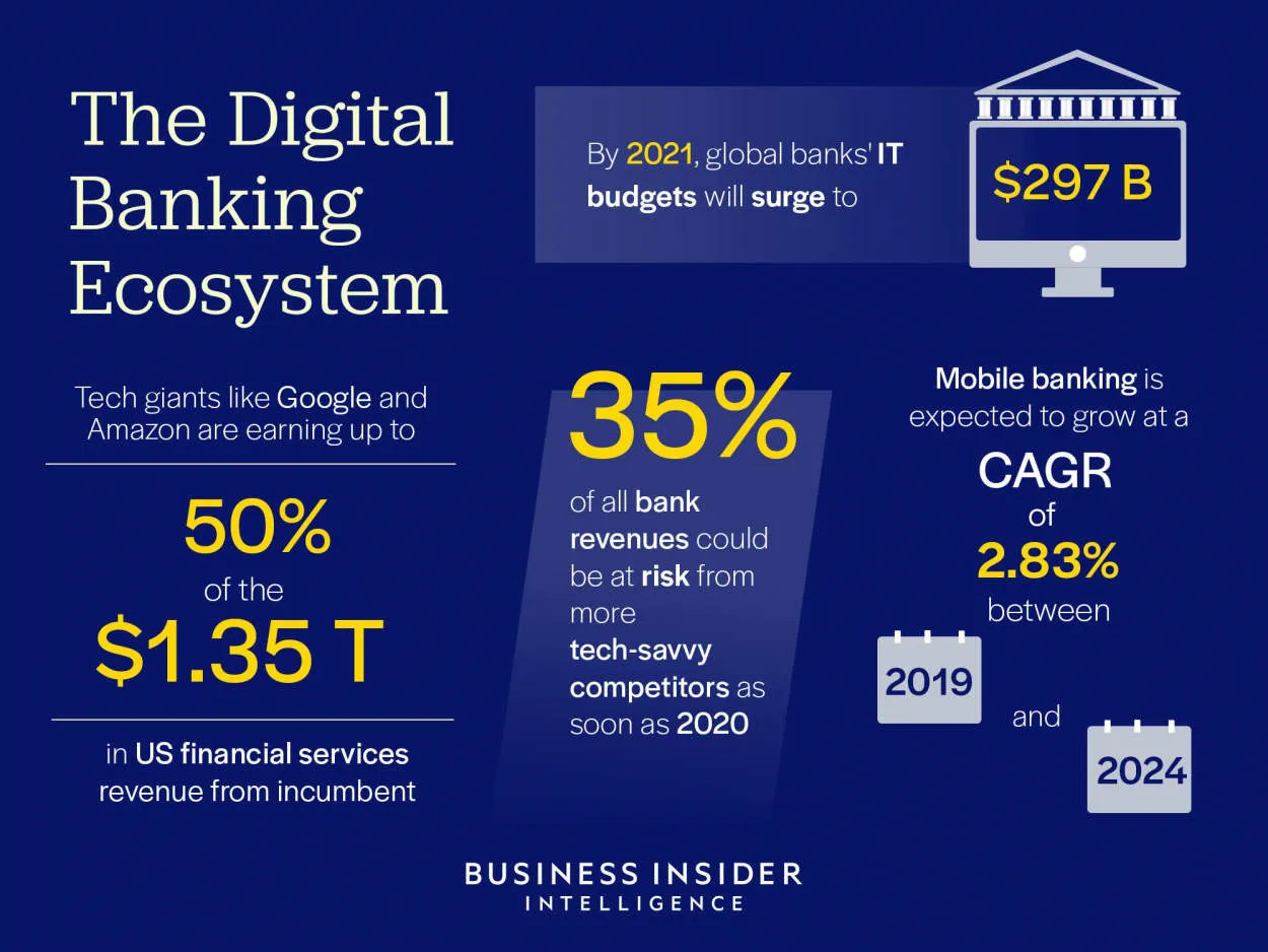 The Future of Digital Banking: Trends and Predictions