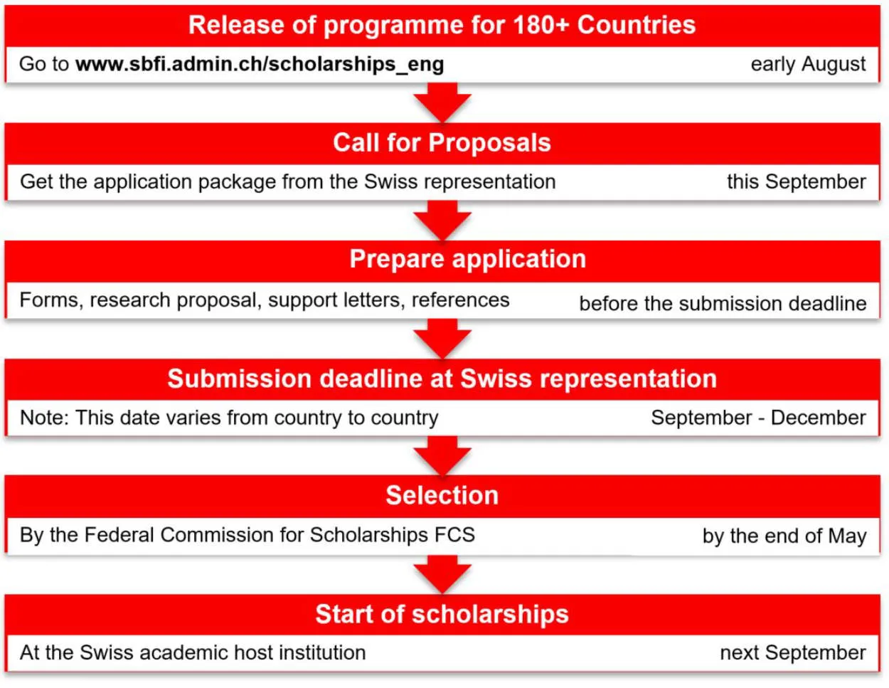 Navigating the Interview Process for Swiss Scholarships